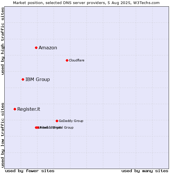 Market position of Amazon vs. IBM Group vs. Register.it