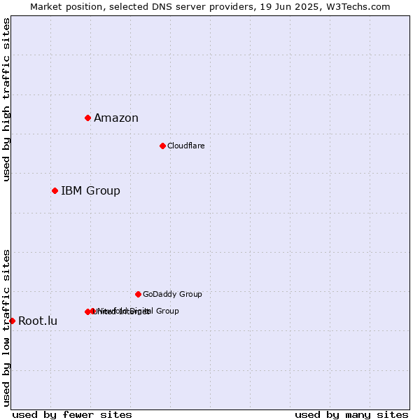Market position of Amazon vs. IBM Group vs. Root.lu