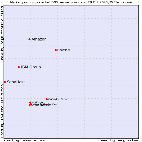 Market position of Amazon vs. IBM Group vs. SabaHost