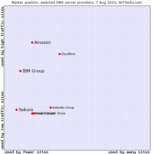 Market position of Amazon vs. IBM Group vs. Sakura