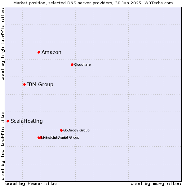 Market position of Amazon vs. IBM Group vs. ScalaHosting
