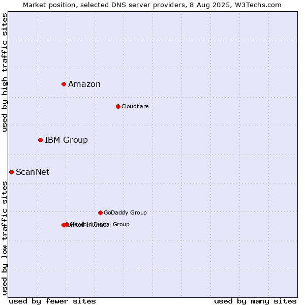 Market position of Amazon vs. IBM Group vs. ScanNet