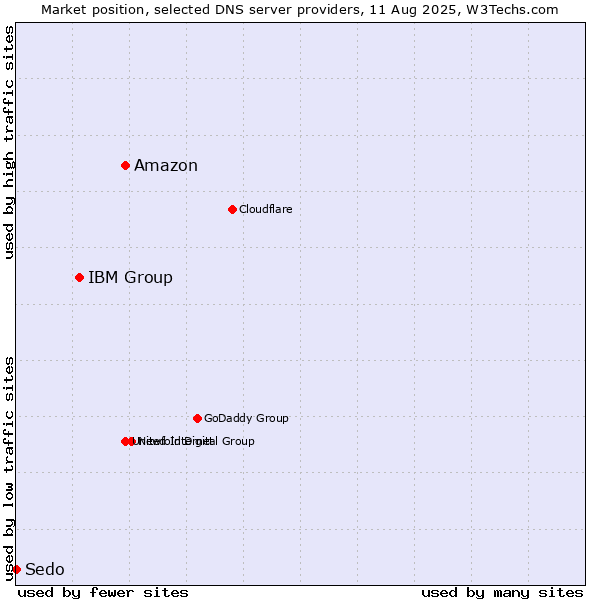 Market position of Amazon vs. IBM Group vs. Sedo