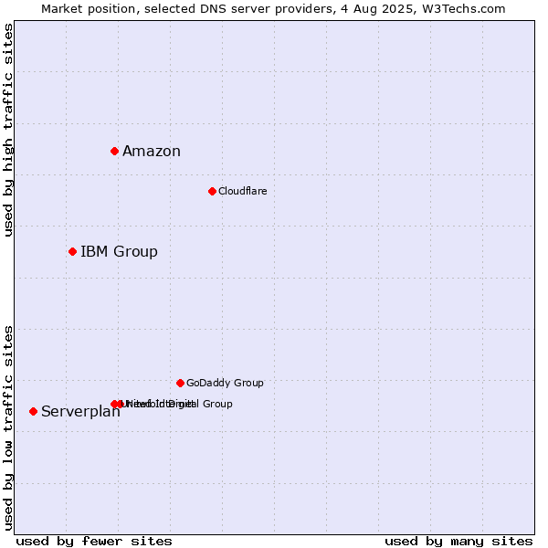 Market position of Amazon vs. IBM Group vs. Serverplan
