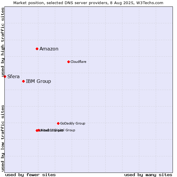 Market position of Amazon vs. IBM Group vs. Sfera