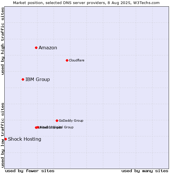 Market position of Amazon vs. IBM Group vs. Shock Hosting