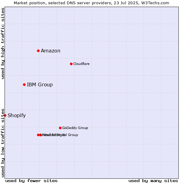 Market position of Amazon vs. IBM Group vs. Shopify