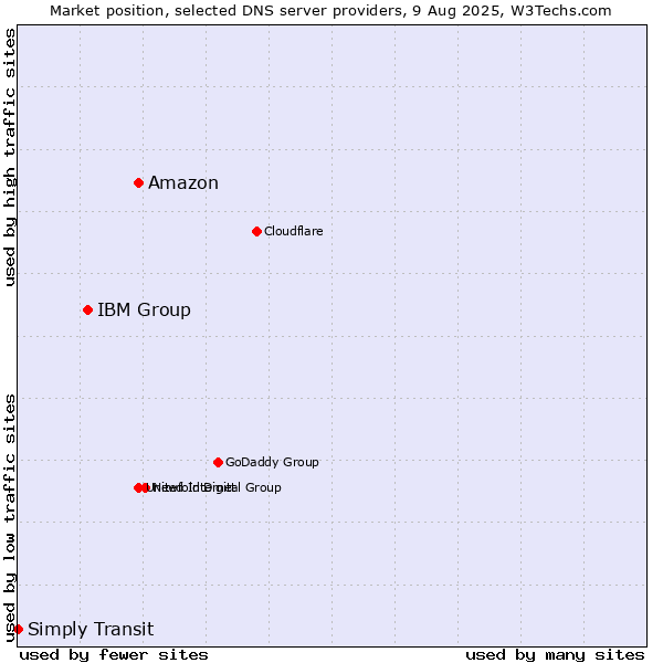 Market position of Amazon vs. IBM Group vs. Simply Transit