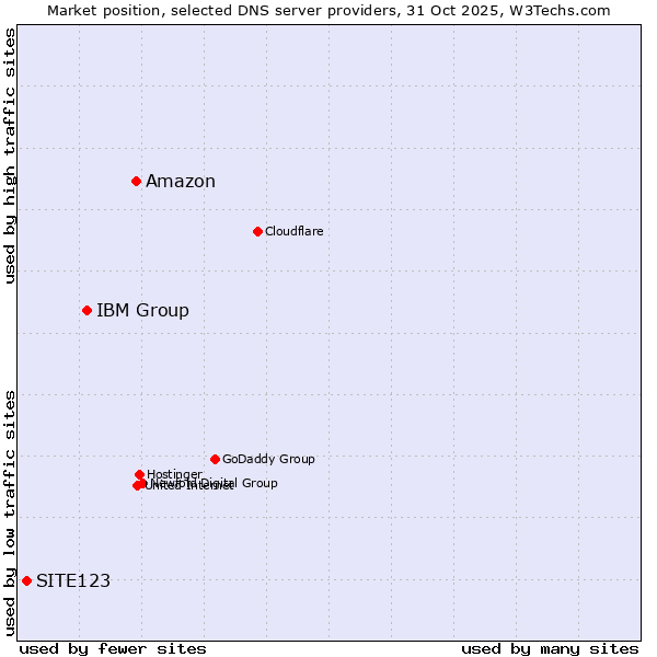 Market position of Amazon vs. IBM Group vs. SITE123