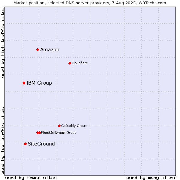 Market position of Amazon vs. SiteGround vs. IBM Group