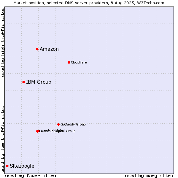Market position of Amazon vs. IBM Group vs. Sitezoogle