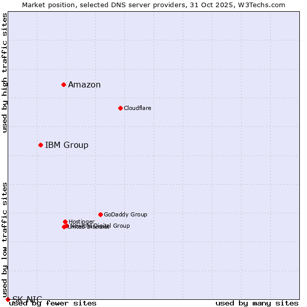 Market position of Amazon vs. IBM Group vs. SK-NIC