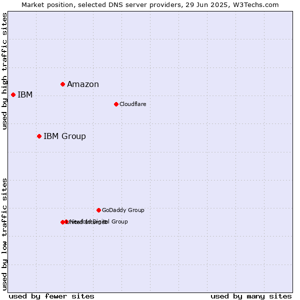 Market position of Amazon vs. IBM Group vs. IBM