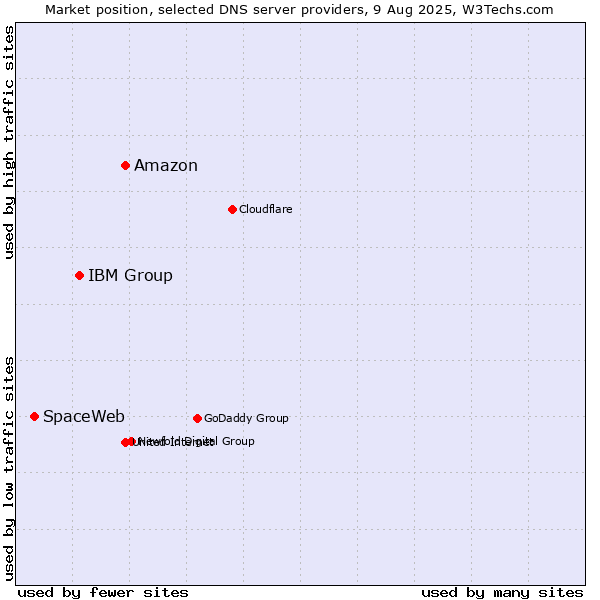 Market position of Amazon vs. IBM Group vs. SpaceWeb