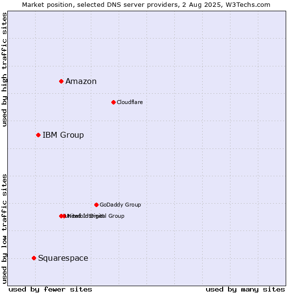 Market position of Amazon vs. IBM Group vs. Squarespace