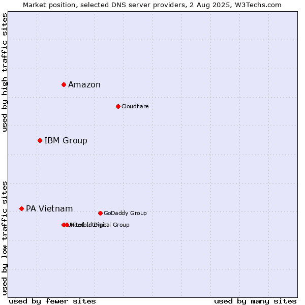 Market position of Amazon vs. IBM Group vs. PA Vietnam