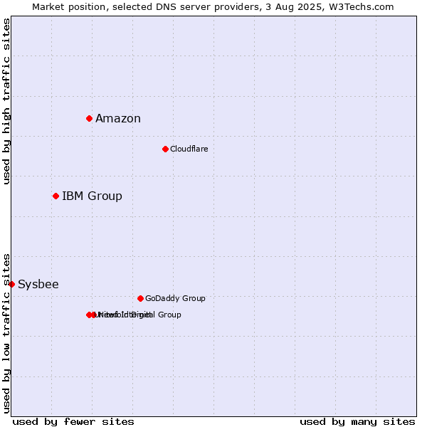 Market position of Amazon vs. IBM Group vs. Sysbee