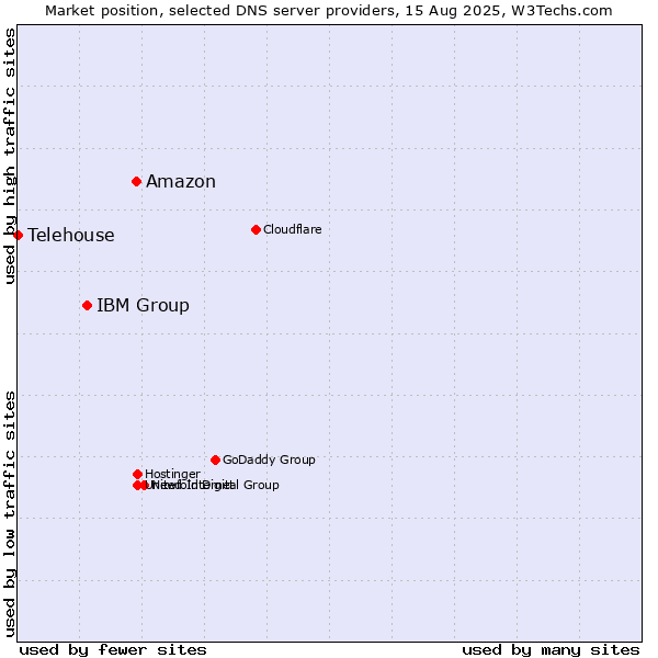 Market position of Amazon vs. IBM Group vs. Telehouse