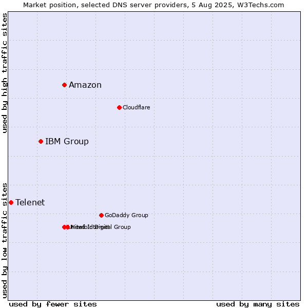 Market position of Amazon vs. IBM Group vs. Telenet