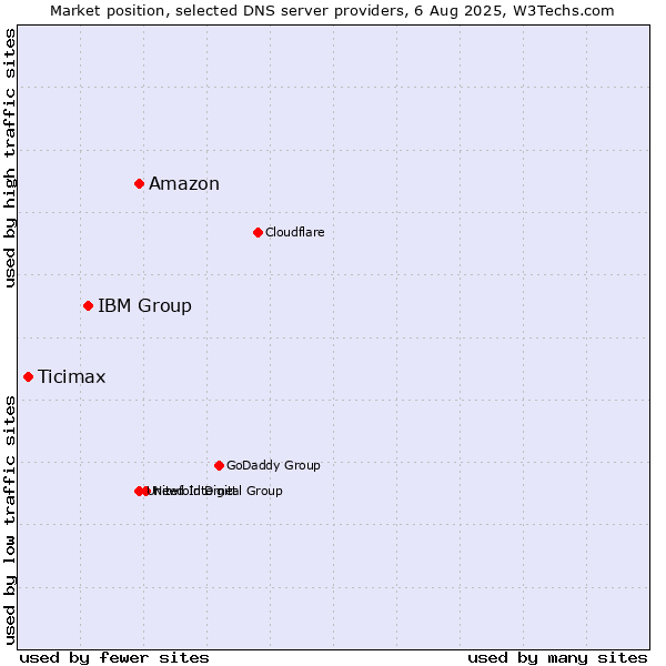 Market position of Amazon vs. IBM Group vs. Ticimax