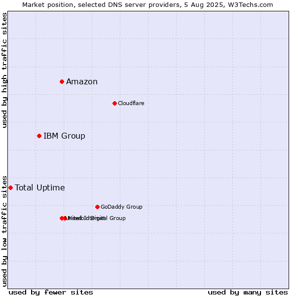 Market position of Amazon vs. IBM Group vs. Total Uptime