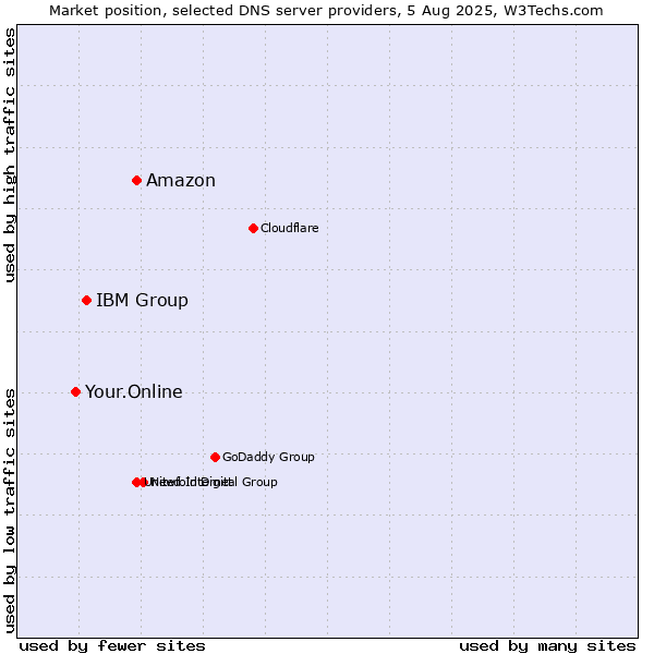 Market position of Amazon vs. IBM Group vs. Your.Online