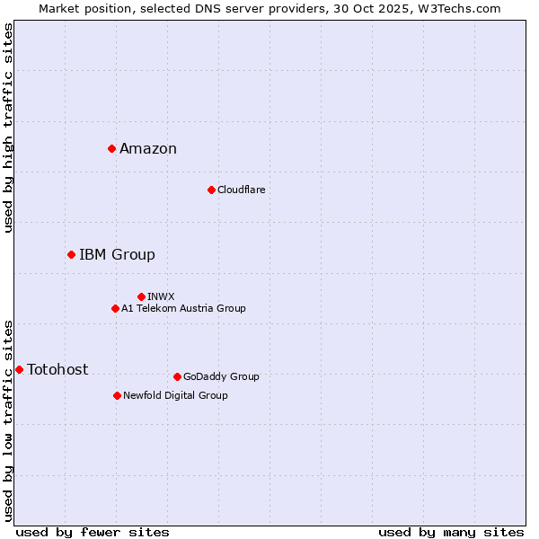 Market position of Amazon vs. IBM Group vs. Totohost
