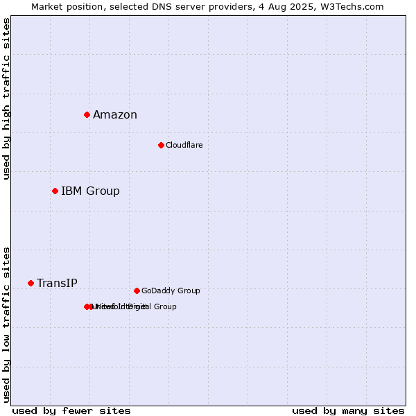 Market position of Amazon vs. IBM Group vs. TransIP