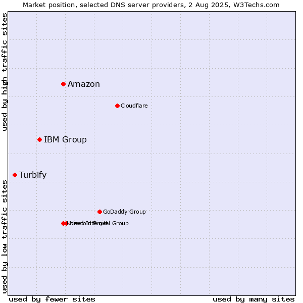 Market position of Amazon vs. IBM Group vs. Turbify