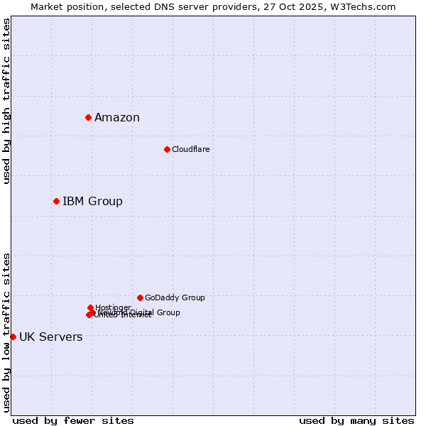 Market position of Amazon vs. IBM Group vs. UK Servers