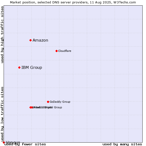 Market position of Amazon vs. IBM Group vs. Vangus