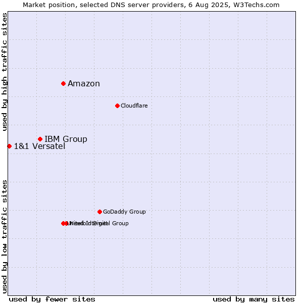 Market position of Amazon vs. IBM Group vs. 1&1 Versatel