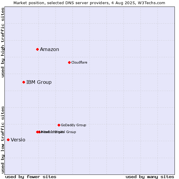 Market position of Amazon vs. IBM Group vs. Versio