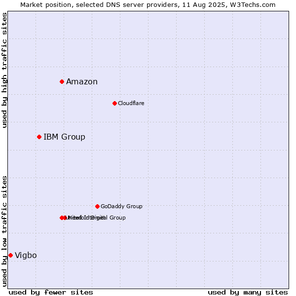 Market position of Amazon vs. IBM Group vs. Vigbo