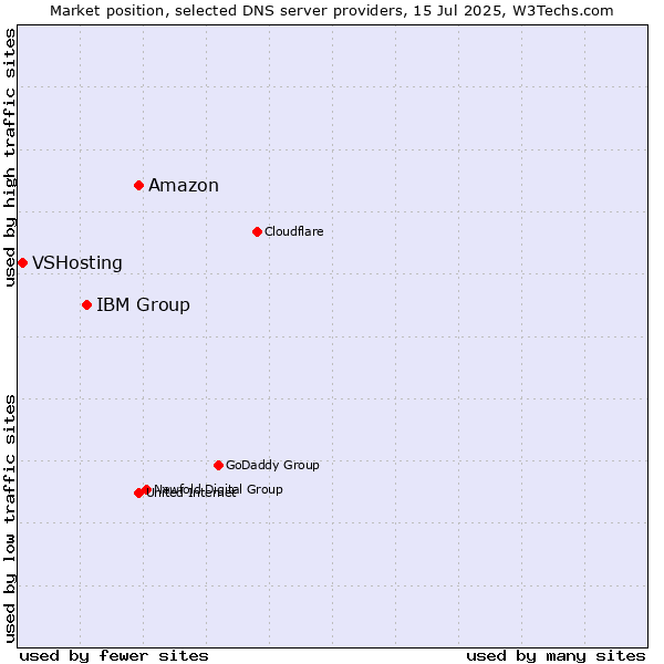 Market position of Amazon vs. IBM Group vs. VSHosting
