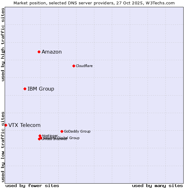 Market position of Amazon vs. IBM Group vs. VTX Telecom