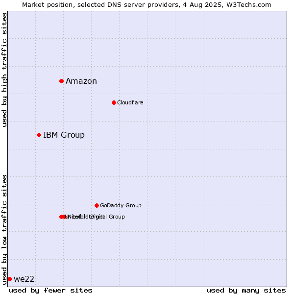 Market position of Amazon vs. IBM Group vs. we22