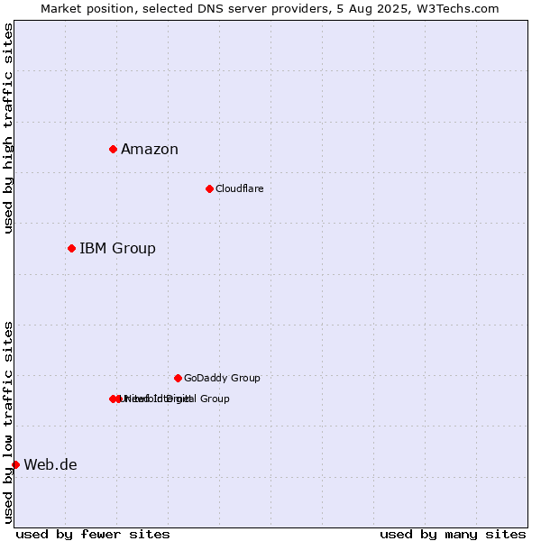 Market position of Amazon vs. IBM Group vs. Web.de