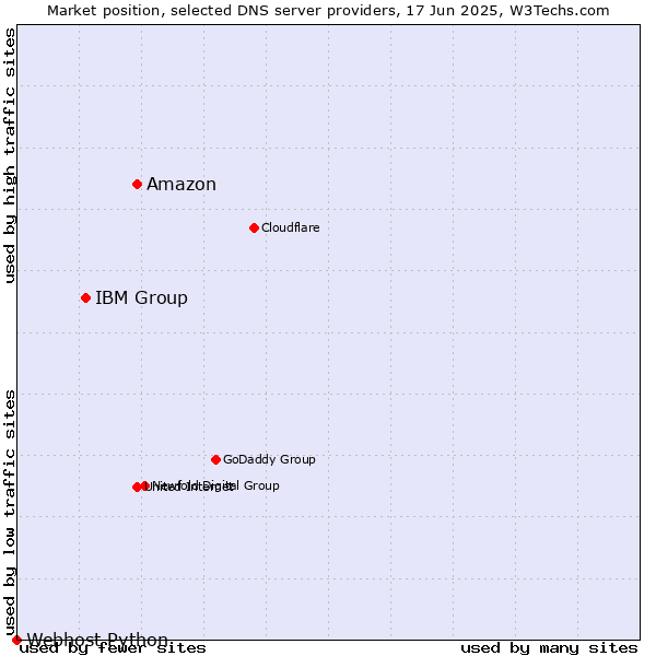 Market position of Amazon vs. IBM Group vs. Webhost Python