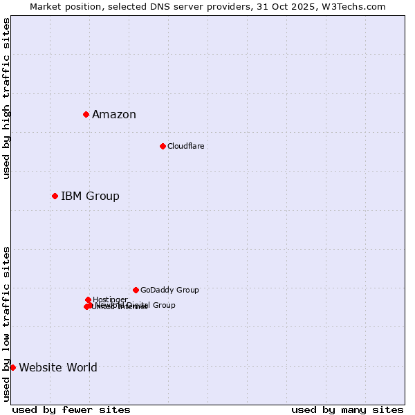Market position of Amazon vs. IBM Group vs. Website World