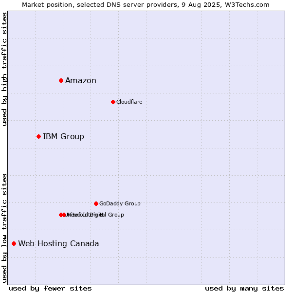 Market position of Amazon vs. IBM Group vs. Web Hosting Canada