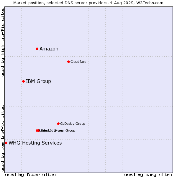 Market position of Amazon vs. IBM Group vs. WHG Hosting Services