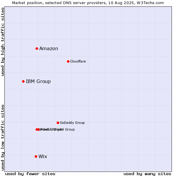 Market position of Amazon vs. Wix vs. IBM Group