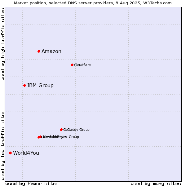 Market position of Amazon vs. IBM Group vs. World4You