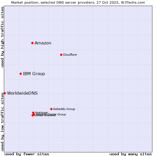 Market position of Amazon vs. IBM Group vs. WorldwideDNS