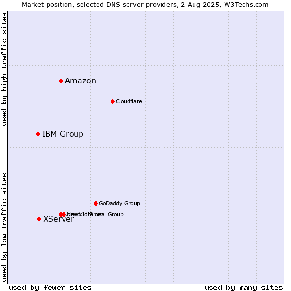 Market position of Amazon vs. XServer vs. IBM Group