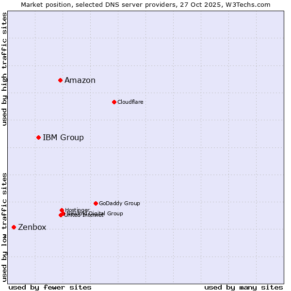 Market position of Amazon vs. IBM Group vs. Zenbox