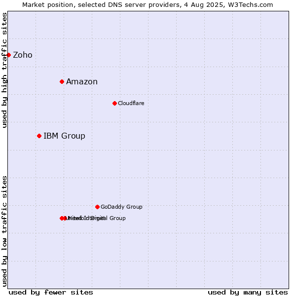 Market position of Amazon vs. IBM Group vs. Zoho