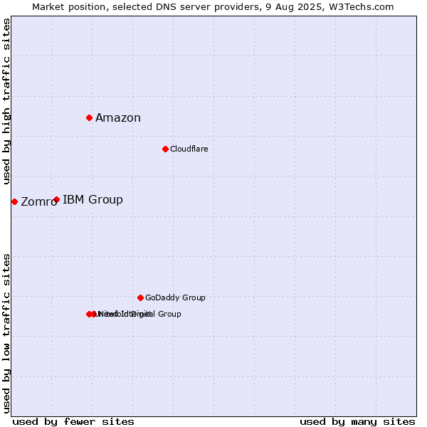 Market position of Amazon vs. IBM Group vs. Zomro