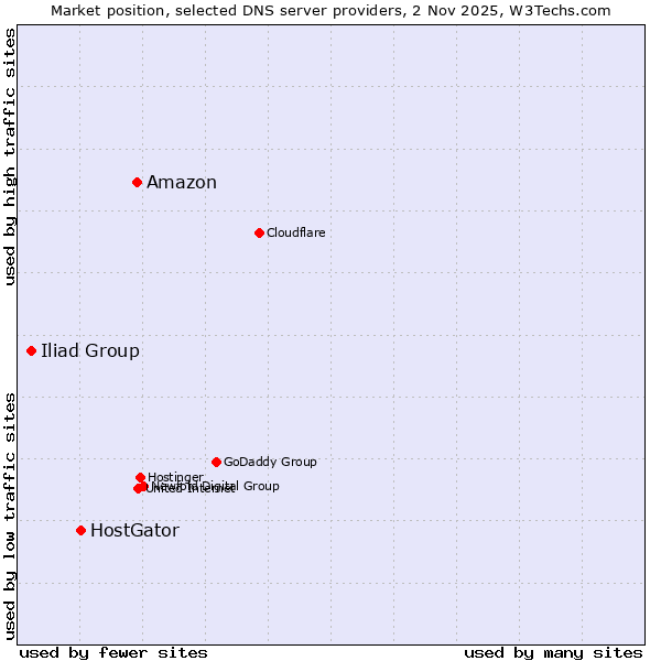 Market position of Amazon vs. HostGator vs. Iliad Group